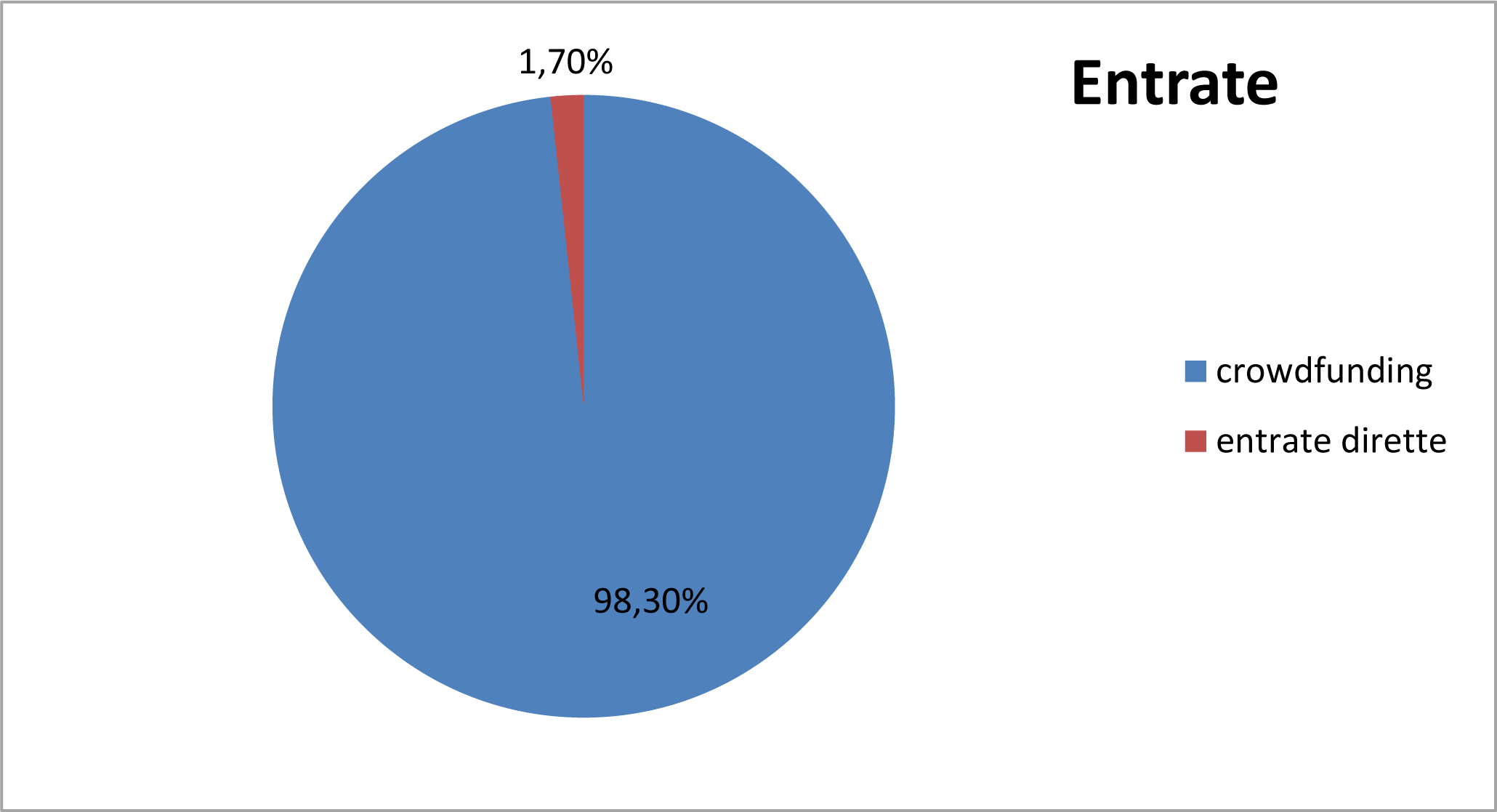 Grafico entrate Grafico entrate