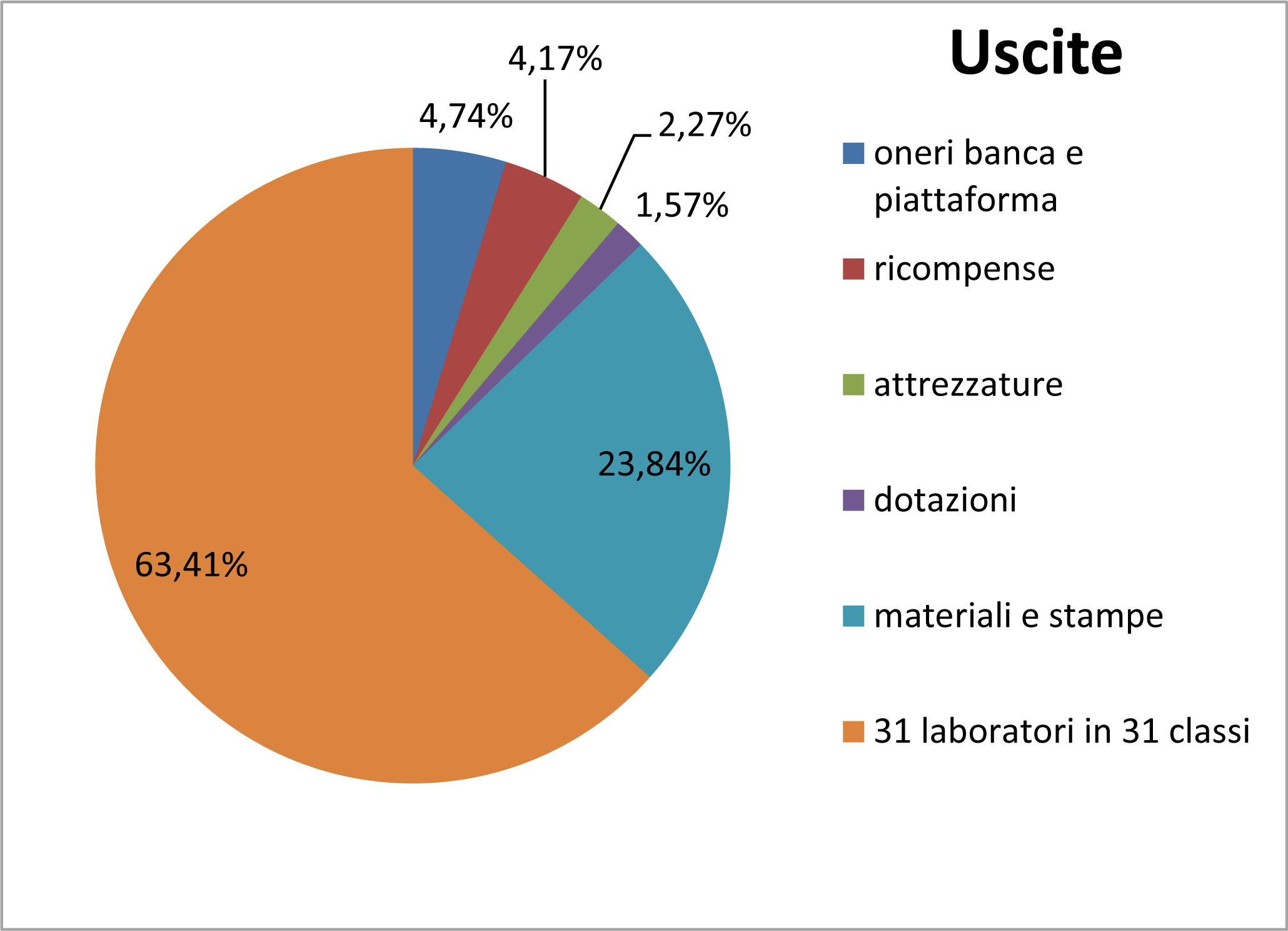 grafico percentuali uscite grafico percentuali uscite