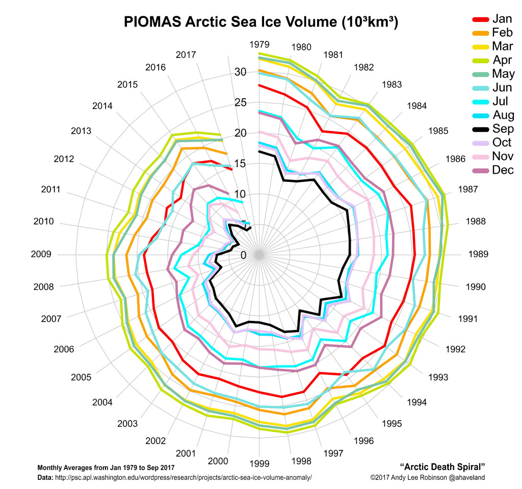arctic death spiral arctic death spiral